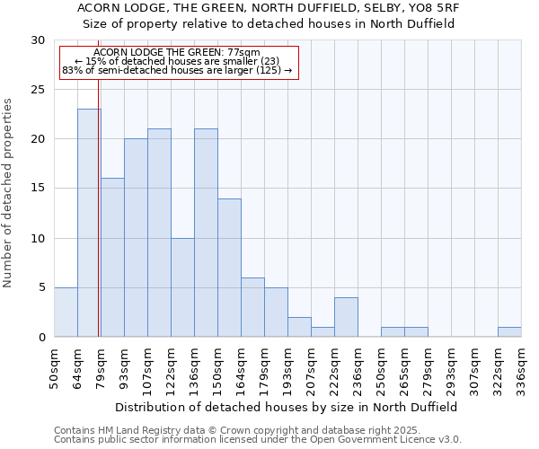 ACORN LODGE, THE GREEN, NORTH DUFFIELD, SELBY, YO8 5RF: Size of property relative to detached houses houses in North Duffield