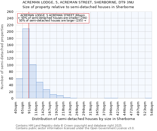 ACREMAN LODGE, 5, ACREMAN STREET, SHERBORNE, DT9 3NU: Size of property relative to semi-detached houses houses in Sherborne