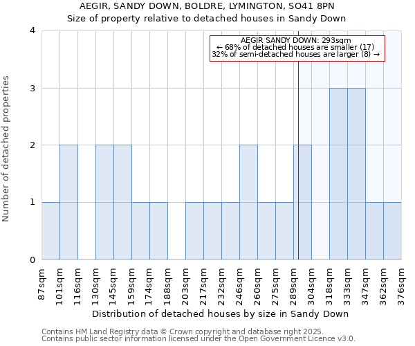 AEGIR, SANDY DOWN, BOLDRE, LYMINGTON, SO41 8PN: Size of property relative to detached houses houses in Sandy Down