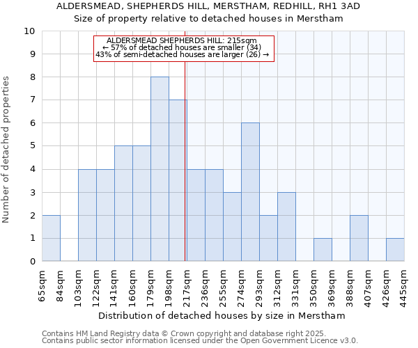 ALDERSMEAD, SHEPHERDS HILL, MERSTHAM, REDHILL, RH1 3AD: Size of property relative to detached houses houses in Merstham