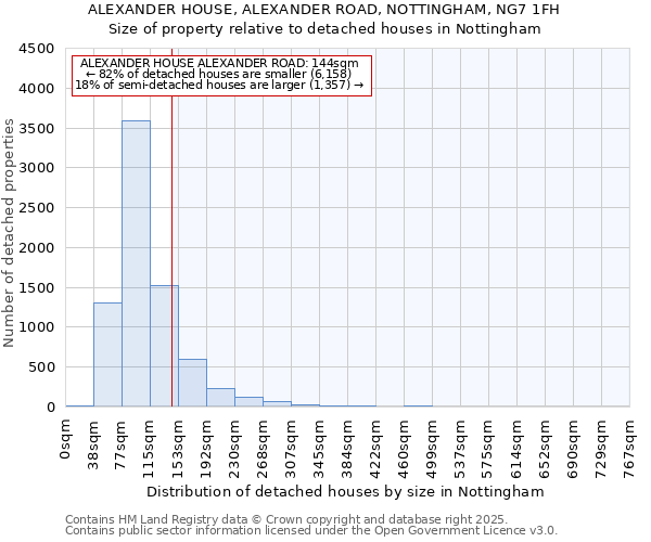 ALEXANDER HOUSE, ALEXANDER ROAD, NOTTINGHAM, NG7 1FH: Size of property relative to detached houses houses in Nottingham