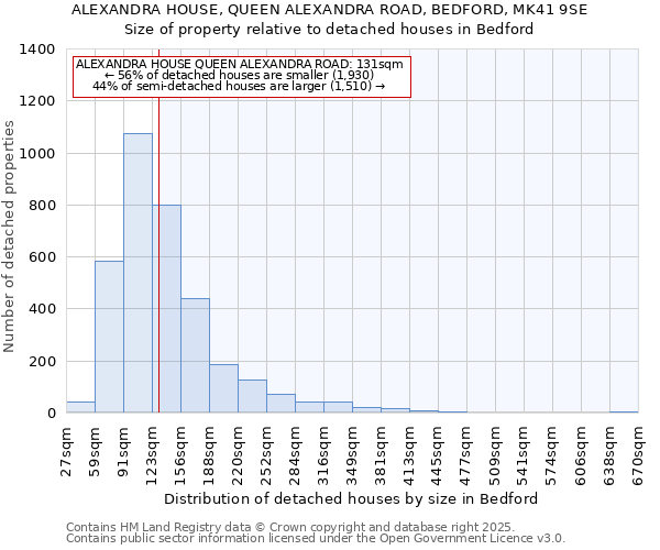 ALEXANDRA HOUSE, QUEEN ALEXANDRA ROAD, BEDFORD, MK41 9SE: Size of property relative to detached houses houses in Bedford