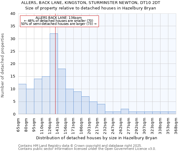 ALLERS, BACK LANE, KINGSTON, STURMINSTER NEWTON, DT10 2DT: Size of property relative to detached houses houses in Hazelbury Bryan