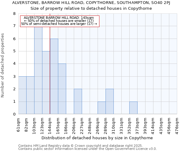 ALVERSTONE, BARROW HILL ROAD, COPYTHORNE, SOUTHAMPTON, SO40 2PJ: Size of property relative to detached houses houses in Copythorne