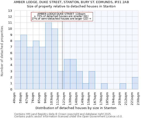 AMBER LODGE, DUKE STREET, STANTON, BURY ST. EDMUNDS, IP31 2AB: Size of property relative to detached houses houses in Stanton