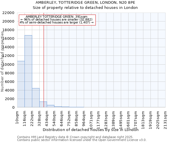 AMBERLEY, TOTTERIDGE GREEN, LONDON, N20 8PE: Size of property relative to detached houses houses in London