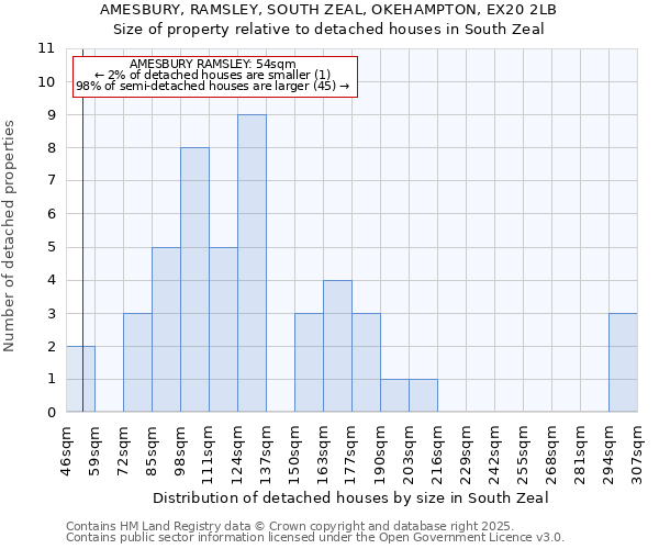 AMESBURY, RAMSLEY, SOUTH ZEAL, OKEHAMPTON, EX20 2LB: Size of property relative to detached houses houses in South Zeal