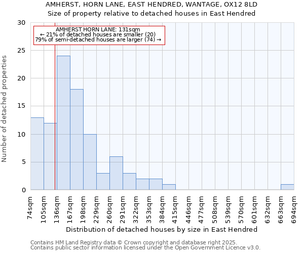 AMHERST, HORN LANE, EAST HENDRED, WANTAGE, OX12 8LD: Size of property relative to detached houses houses in East Hendred