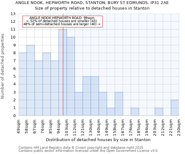 ANGLE NOOK, HEPWORTH ROAD, STANTON, BURY ST EDMUNDS, IP31 2AE: Size of property relative to detached houses houses in Stanton
