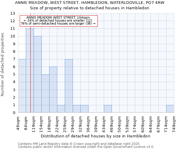 ANNIS MEADOW, WEST STREET, HAMBLEDON, WATERLOOVILLE, PO7 4RW: Size of property relative to detached houses houses in Hambledon