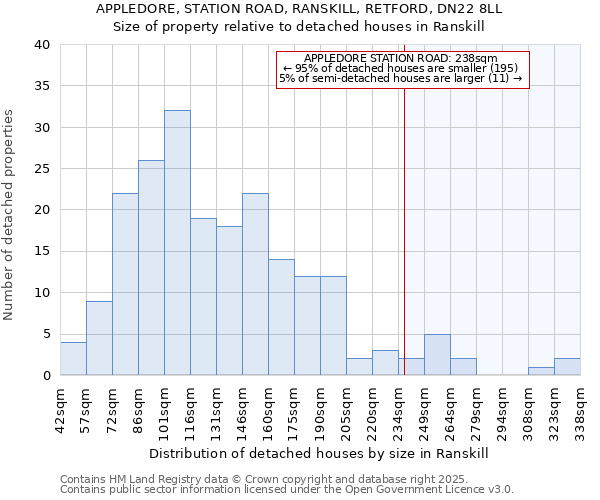 APPLEDORE, STATION ROAD, RANSKILL, RETFORD, DN22 8LL: Size of property relative to detached houses houses in Ranskill
