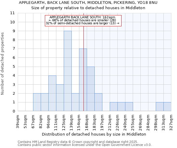 APPLEGARTH, BACK LANE SOUTH, MIDDLETON, PICKERING, YO18 8NU: Size of property relative to detached houses houses in Middleton