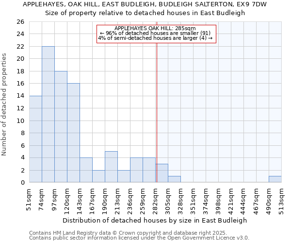 APPLEHAYES, OAK HILL, EAST BUDLEIGH, BUDLEIGH SALTERTON, EX9 7DW: Size of property relative to detached houses houses in East Budleigh