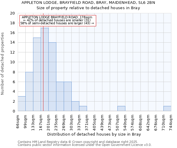 APPLETON LODGE, BRAYFIELD ROAD, BRAY, MAIDENHEAD, SL6 2BN: Size of property relative to detached houses houses in Bray