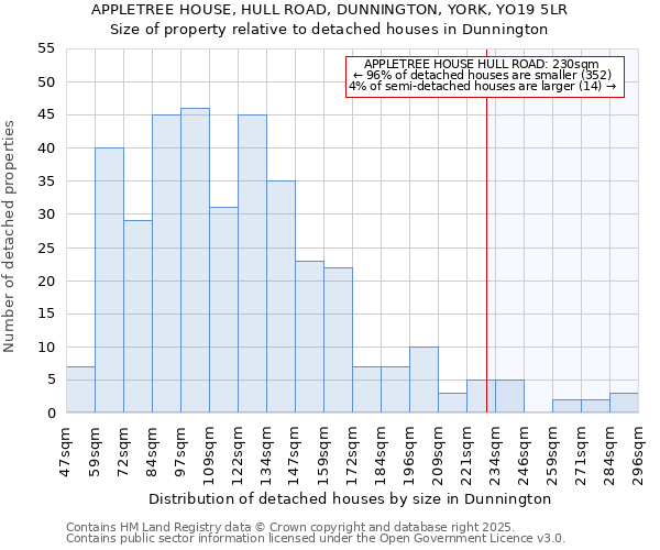 APPLETREE HOUSE, HULL ROAD, DUNNINGTON, YORK, YO19 5LR: Size of property relative to detached houses houses in Dunnington