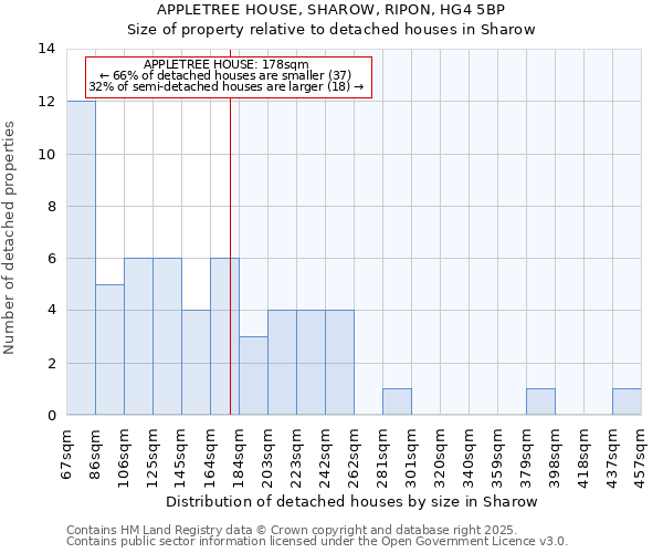 APPLETREE HOUSE, SHAROW, RIPON, HG4 5BP: Size of property relative to detached houses houses in Sharow