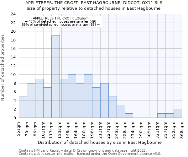 APPLETREES, THE CROFT, EAST HAGBOURNE, DIDCOT, OX11 9LS: Size of property relative to detached houses houses in East Hagbourne