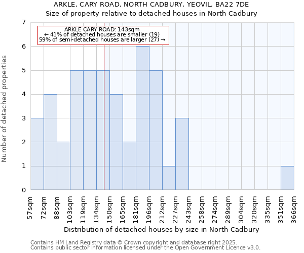 ARKLE, CARY ROAD, NORTH CADBURY, YEOVIL, BA22 7DE: Size of property relative to detached houses houses in North Cadbury
