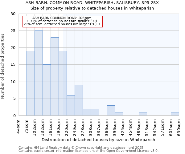 ASH BARN, COMMON ROAD, WHITEPARISH, SALISBURY, SP5 2SX: Size of property relative to detached houses houses in Whiteparish