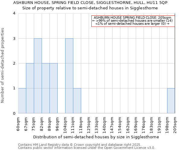 ASHBURN HOUSE, SPRING FIELD CLOSE, SIGGLESTHORNE, HULL, HU11 5QP: Size of property relative to semi-detached houses houses in Sigglesthorne