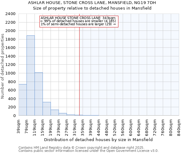 ASHLAR HOUSE, STONE CROSS LANE, MANSFIELD, NG19 7DH: Size of property relative to detached houses houses in Mansfield