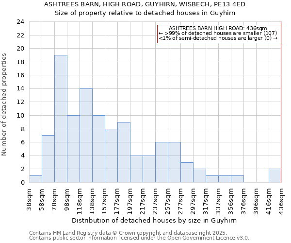ASHTREES BARN, HIGH ROAD, GUYHIRN, WISBECH, PE13 4ED: Size of property relative to detached houses houses in Guyhirn