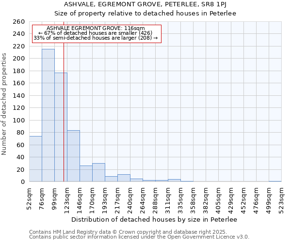 ASHVALE, EGREMONT GROVE, PETERLEE, SR8 1PJ: Size of property relative to detached houses houses in Peterlee