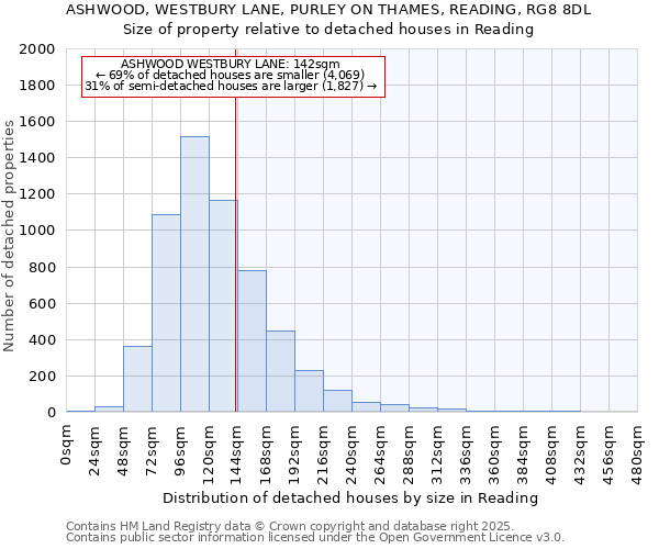 ASHWOOD, WESTBURY LANE, PURLEY ON THAMES, READING, RG8 8DL: Size of property relative to detached houses houses in Reading