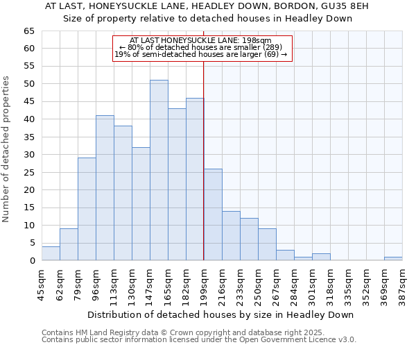 AT LAST, HONEYSUCKLE LANE, HEADLEY DOWN, BORDON, GU35 8EH: Size of property relative to detached houses houses in Headley Down