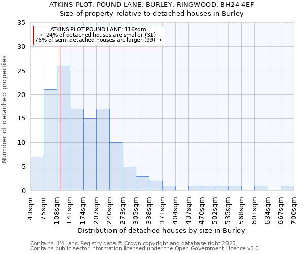 ATKINS PLOT, POUND LANE, BURLEY, RINGWOOD, BH24 4EF: Size of property relative to detached houses houses in Burley