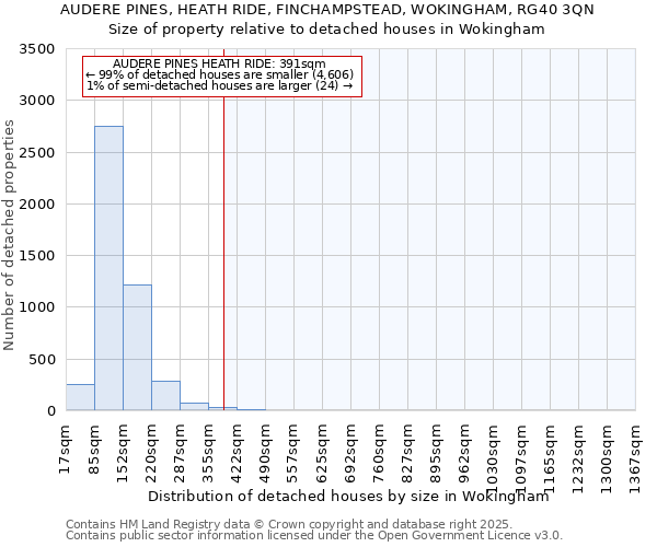AUDERE PINES, HEATH RIDE, FINCHAMPSTEAD, WOKINGHAM, RG40 3QN: Size of property relative to detached houses houses in Wokingham