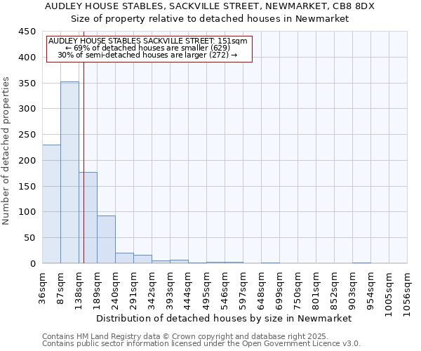 AUDLEY HOUSE STABLES, SACKVILLE STREET, NEWMARKET, CB8 8DX: Size of property relative to detached houses houses in Newmarket