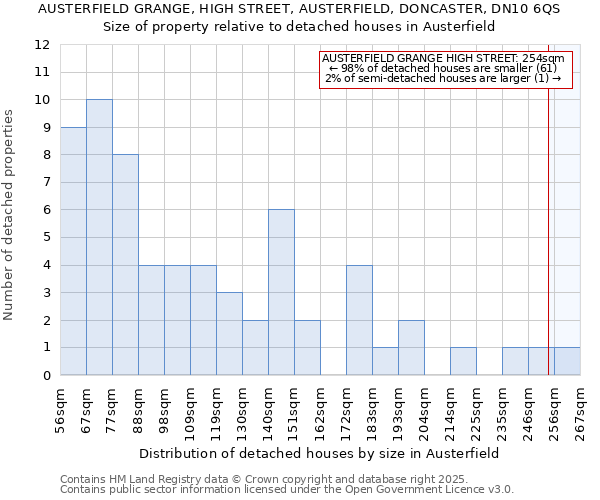 AUSTERFIELD GRANGE, HIGH STREET, AUSTERFIELD, DONCASTER, DN10 6QS: Size of property relative to detached houses houses in Austerfield