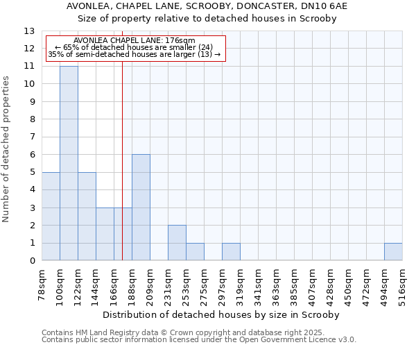 AVONLEA, CHAPEL LANE, SCROOBY, DONCASTER, DN10 6AE: Size of property relative to detached houses houses in Scrooby
