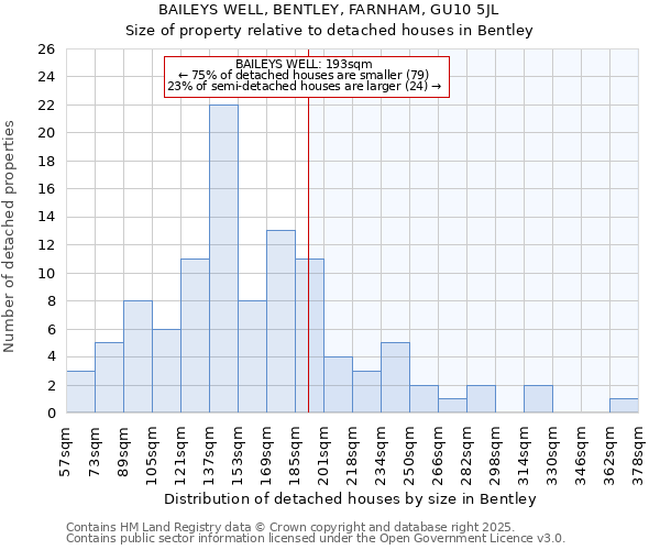 BAILEYS WELL, BENTLEY, FARNHAM, GU10 5JL: Size of property relative to detached houses houses in Bentley