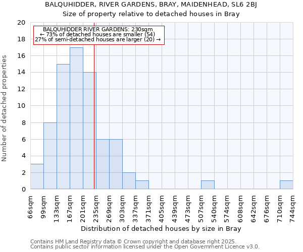 BALQUHIDDER, RIVER GARDENS, BRAY, MAIDENHEAD, SL6 2BJ: Size of property relative to detached houses houses in Bray
