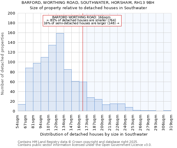 BARFORD, WORTHING ROAD, SOUTHWATER, HORSHAM, RH13 9BH: Size of property relative to detached houses houses in Southwater