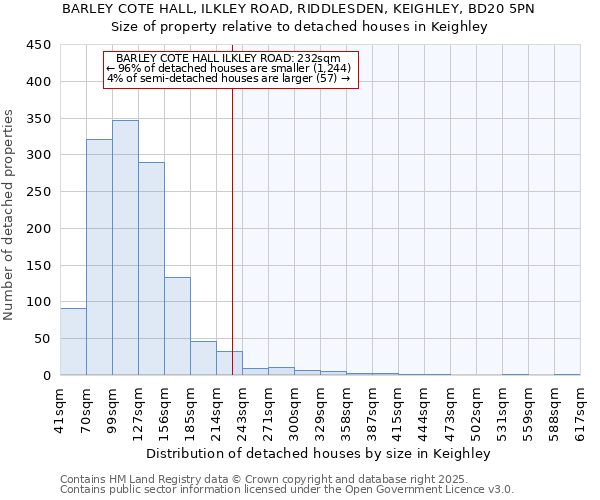 BARLEY COTE HALL, ILKLEY ROAD, RIDDLESDEN, KEIGHLEY, BD20 5PN: Size of property relative to detached houses houses in Keighley
