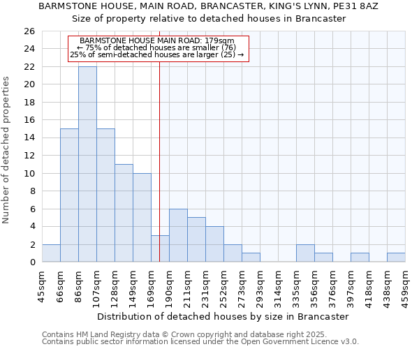 BARMSTONE HOUSE, MAIN ROAD, BRANCASTER, KING'S LYNN, PE31 8AZ: Size of property relative to detached houses houses in Brancaster