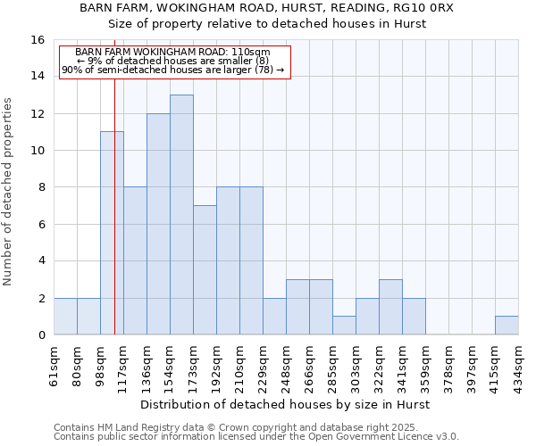 BARN FARM, WOKINGHAM ROAD, HURST, READING, RG10 0RX: Size of property relative to detached houses houses in Hurst