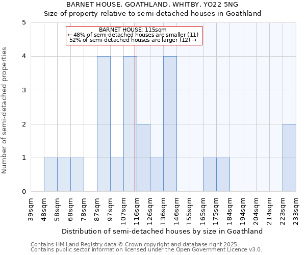 BARNET HOUSE, GOATHLAND, WHITBY, YO22 5NG: Size of property relative to semi-detached houses houses in Goathland