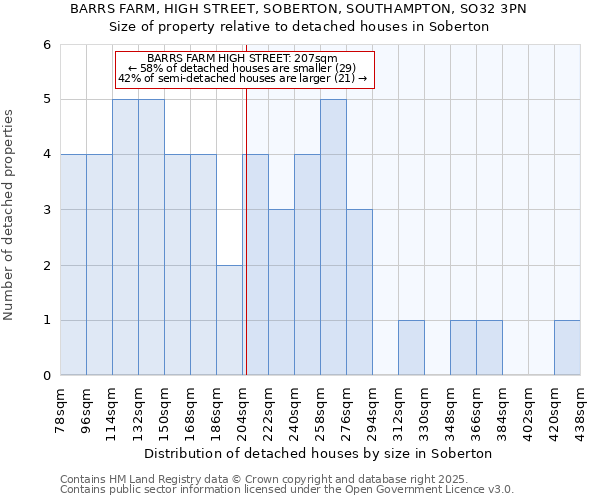 BARRS FARM, HIGH STREET, SOBERTON, SOUTHAMPTON, SO32 3PN: Size of property relative to detached houses houses in Soberton