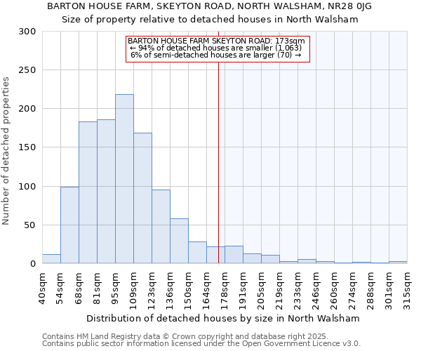 BARTON HOUSE FARM, SKEYTON ROAD, NORTH WALSHAM, NR28 0JG: Size of property relative to detached houses houses in North Walsham