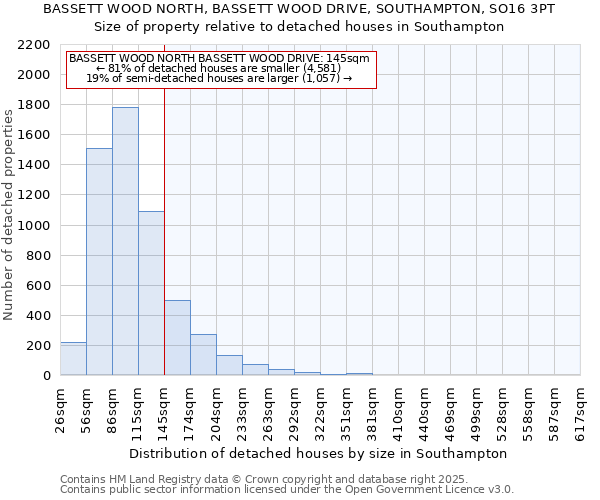 BASSETT WOOD NORTH, BASSETT WOOD DRIVE, SOUTHAMPTON, SO16 3PT: Size of property relative to detached houses houses in Southampton