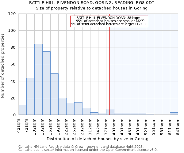 BATTLE HILL, ELVENDON ROAD, GORING, READING, RG8 0DT: Size of property relative to detached houses houses in Goring
