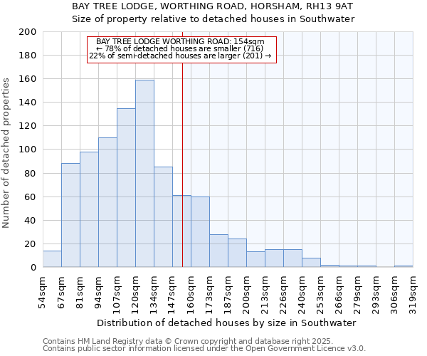 BAY TREE LODGE, WORTHING ROAD, HORSHAM, RH13 9AT: Size of property relative to detached houses houses in Southwater