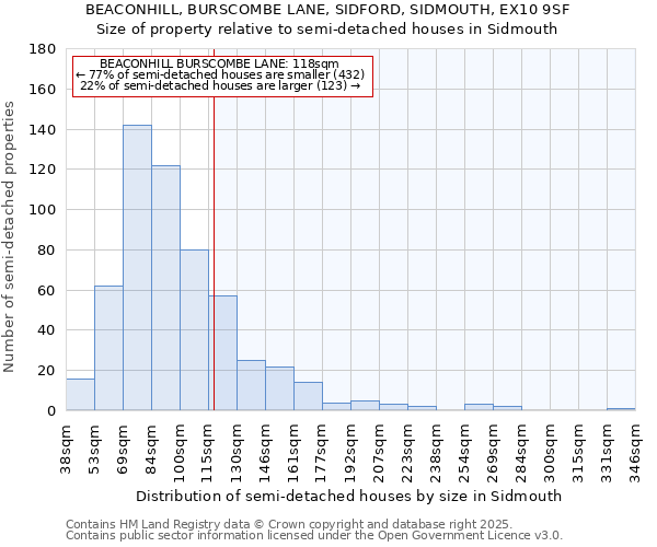 BEACONHILL, BURSCOMBE LANE, SIDFORD, SIDMOUTH, EX10 9SF: Size of property relative to semi-detached houses houses in Sidmouth