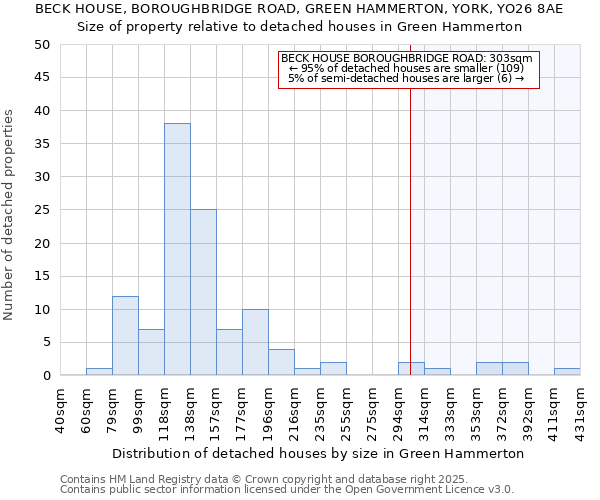 BECK HOUSE, BOROUGHBRIDGE ROAD, GREEN HAMMERTON, YORK, YO26 8AE: Size of property relative to detached houses houses in Green Hammerton