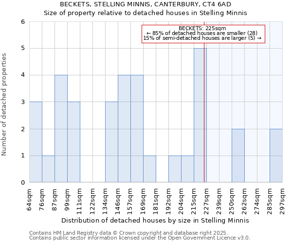 BECKETS, STELLING MINNIS, CANTERBURY, CT4 6AD: Size of property relative to detached houses houses in Stelling Minnis