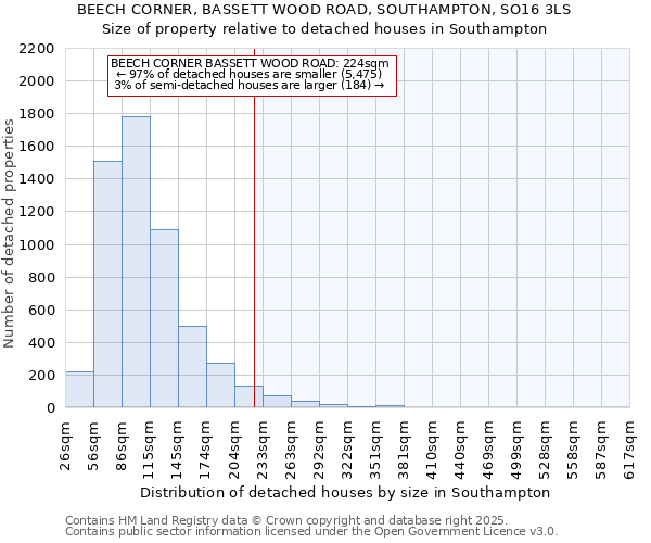 BEECH CORNER, BASSETT WOOD ROAD, SOUTHAMPTON, SO16 3LS: Size of property relative to detached houses houses in Southampton